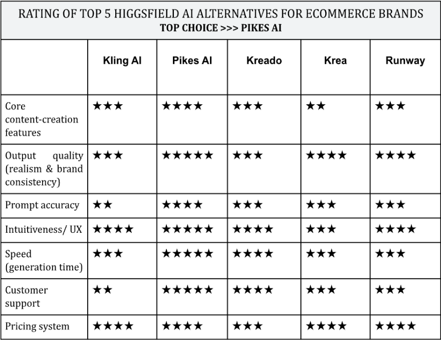 Best Higgsfield Alternatives For Ecommerce Brands in 2025