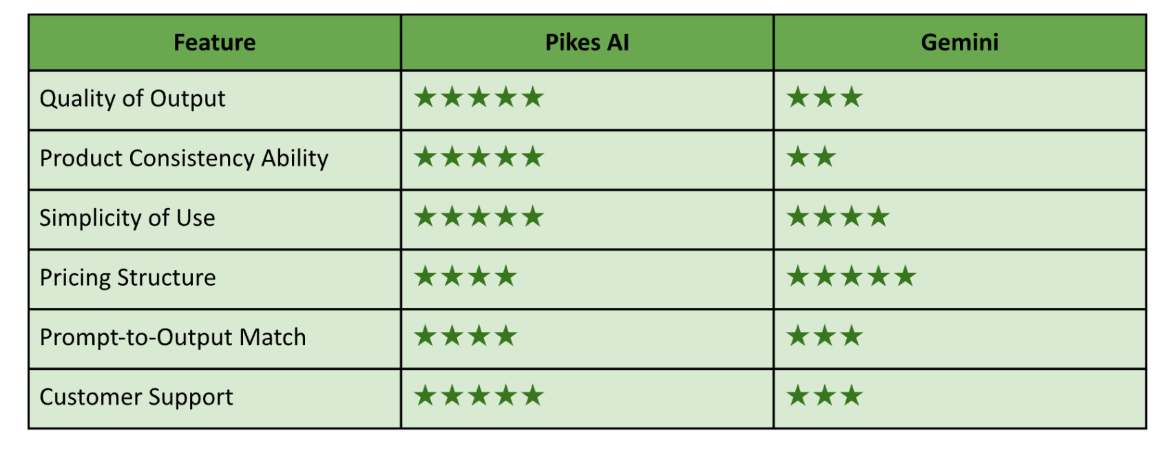 Why Pikes Is Better Than Gemini For Consumer Brands