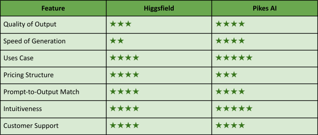 Higgsfield Vs Pikes AI For Brands