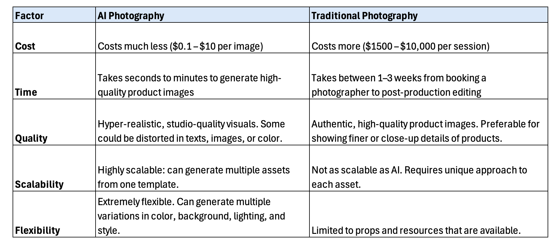 Traditional vs AI Product Photography: Which is Best For Your E-commerce Brand?